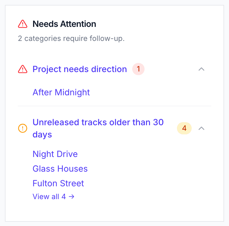 Needs Attention: 2 categories require follow-up. Project needs direction: After Midnight. Unreleased tracks older than 30 days: Night Drive, Glass Houses, Fulton Street, and one more.
